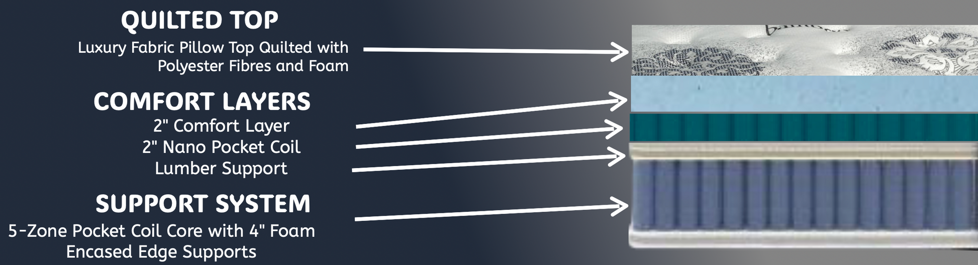 Platinum Series Queen Mattress – Nano Pocket Coil Support | Montreal